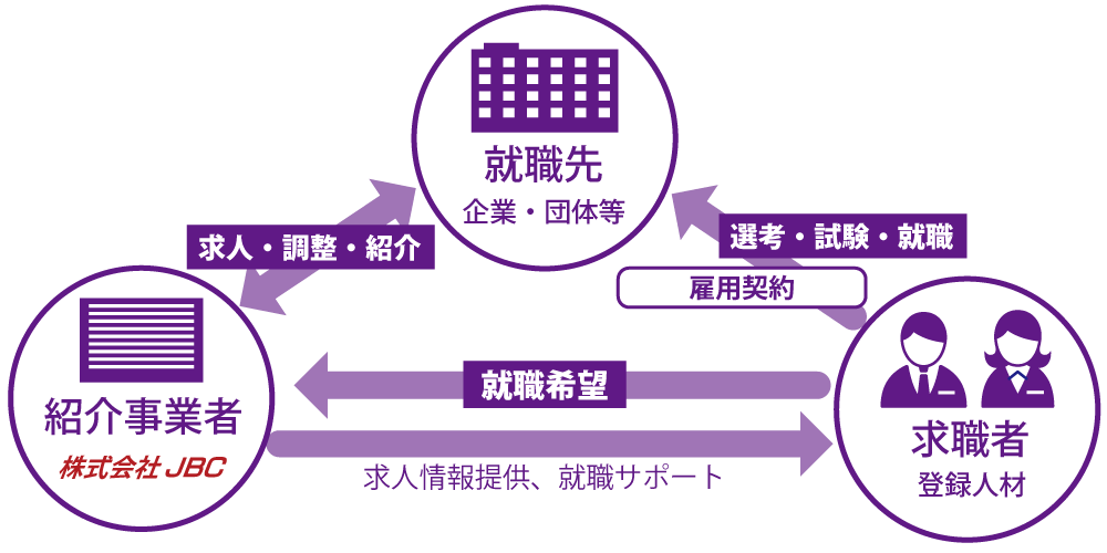 人材派遣の概要図